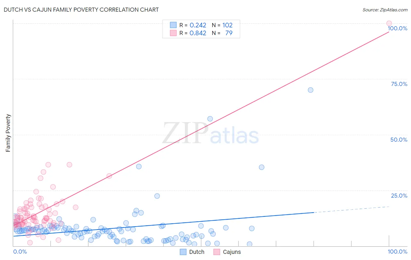 Dutch vs Cajun Family Poverty