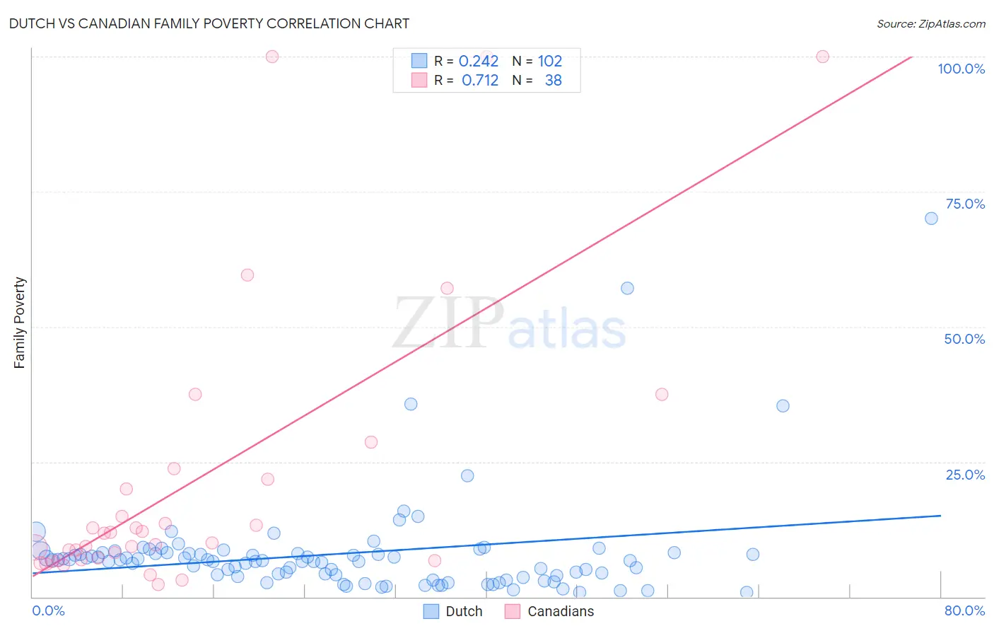 Dutch vs Canadian Family Poverty