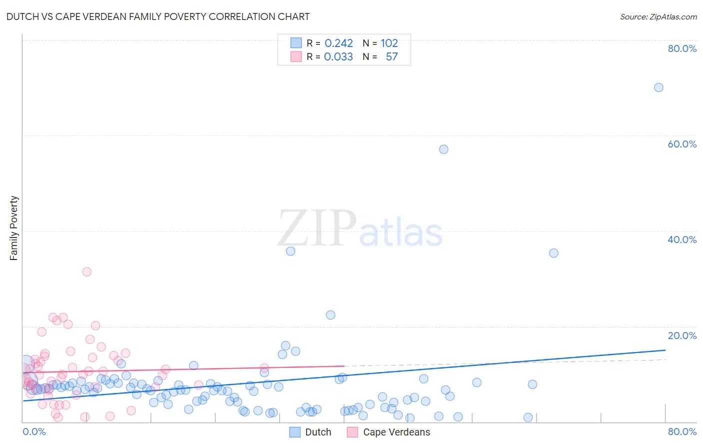 Dutch vs Cape Verdean Family Poverty