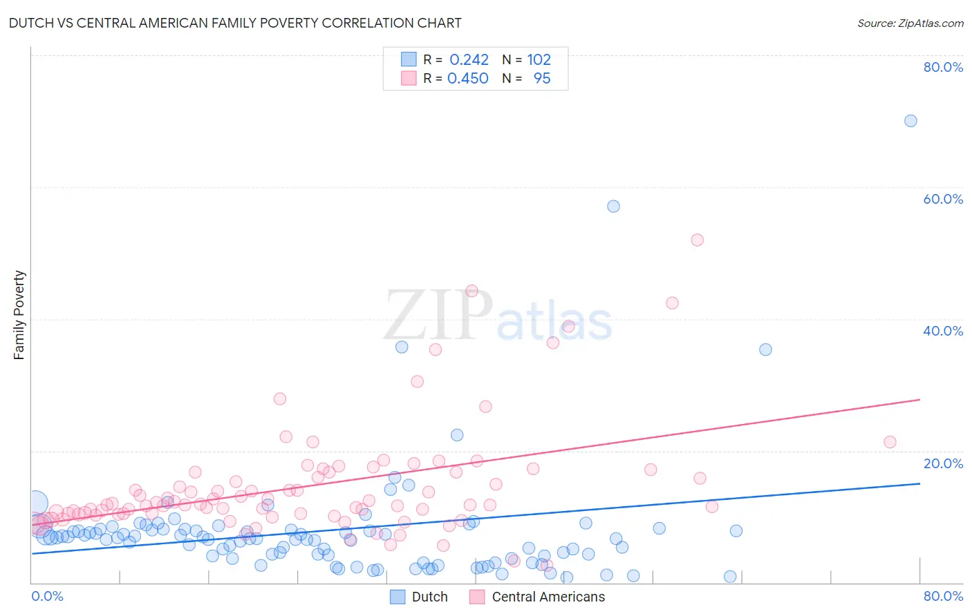 Dutch vs Central American Family Poverty
