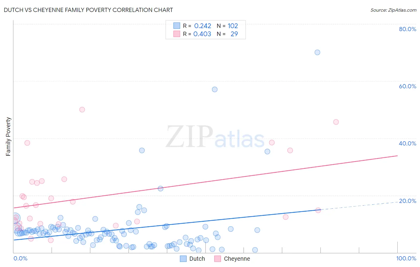 Dutch vs Cheyenne Family Poverty