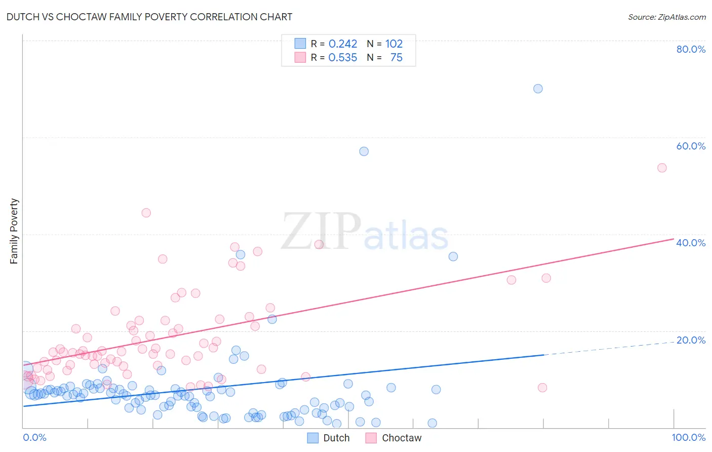 Dutch vs Choctaw Family Poverty