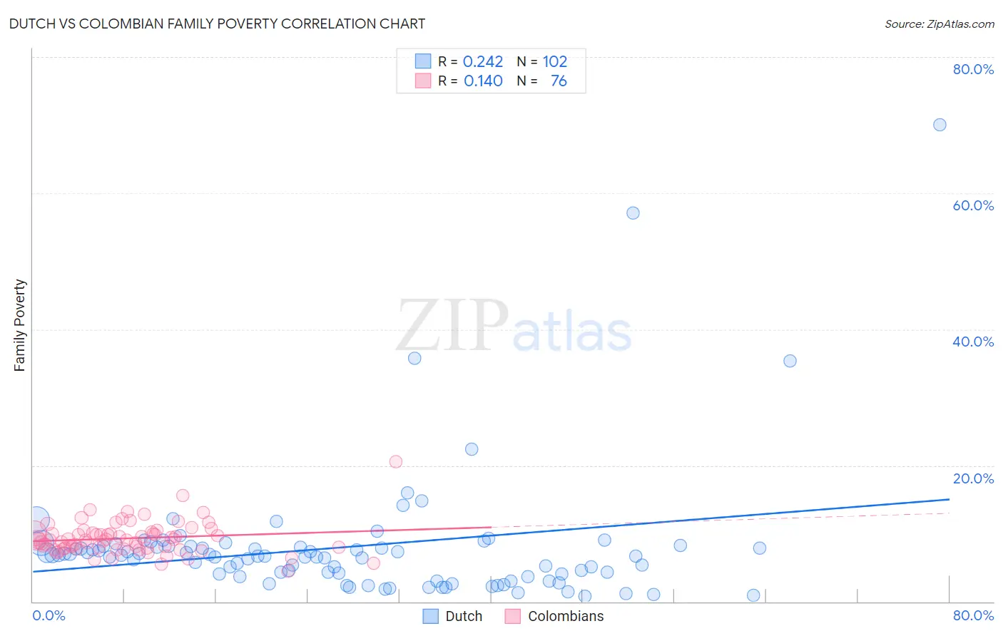 Dutch vs Colombian Family Poverty