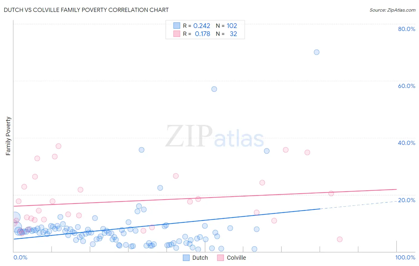 Dutch vs Colville Family Poverty