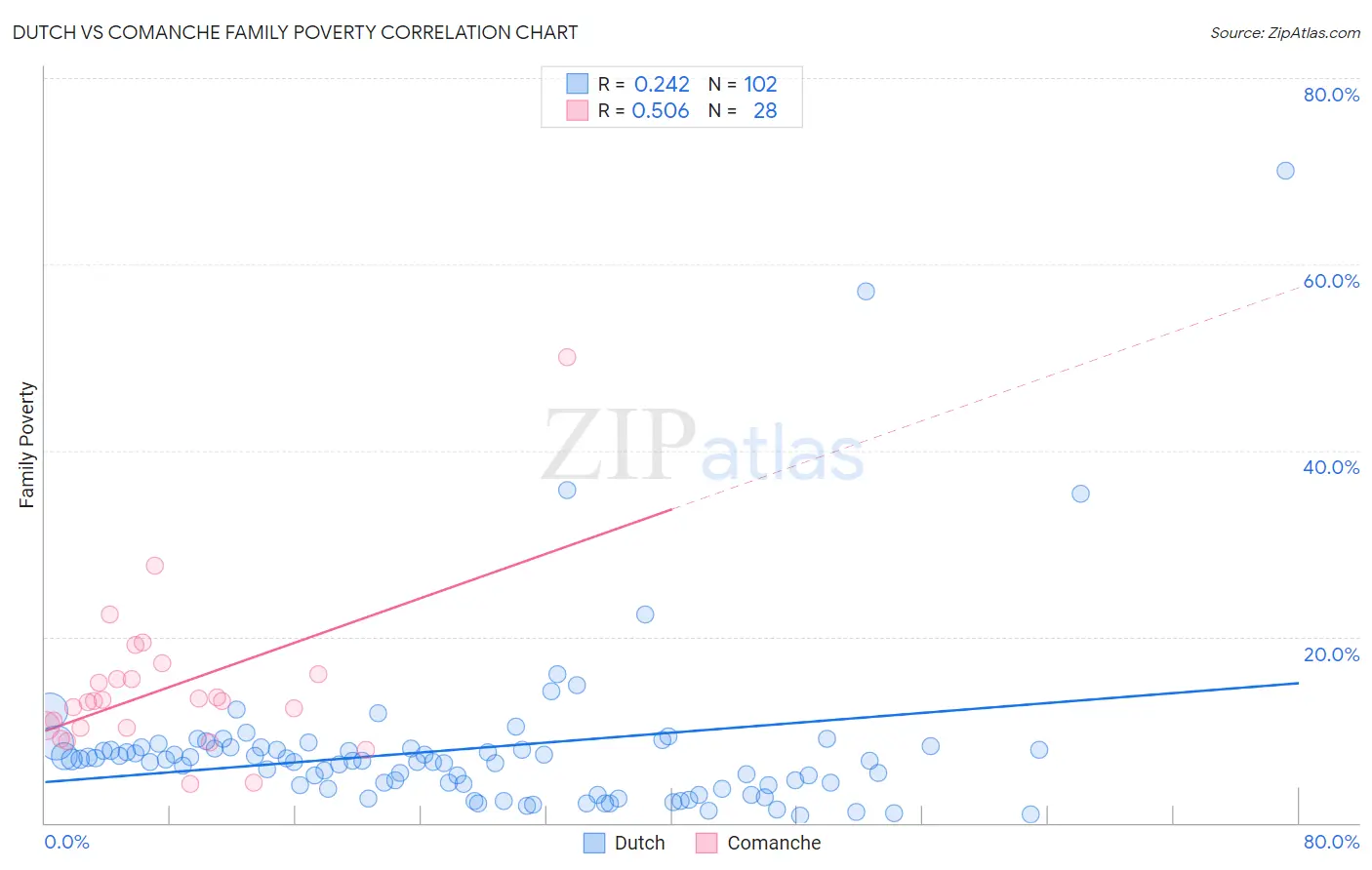 Dutch vs Comanche Family Poverty