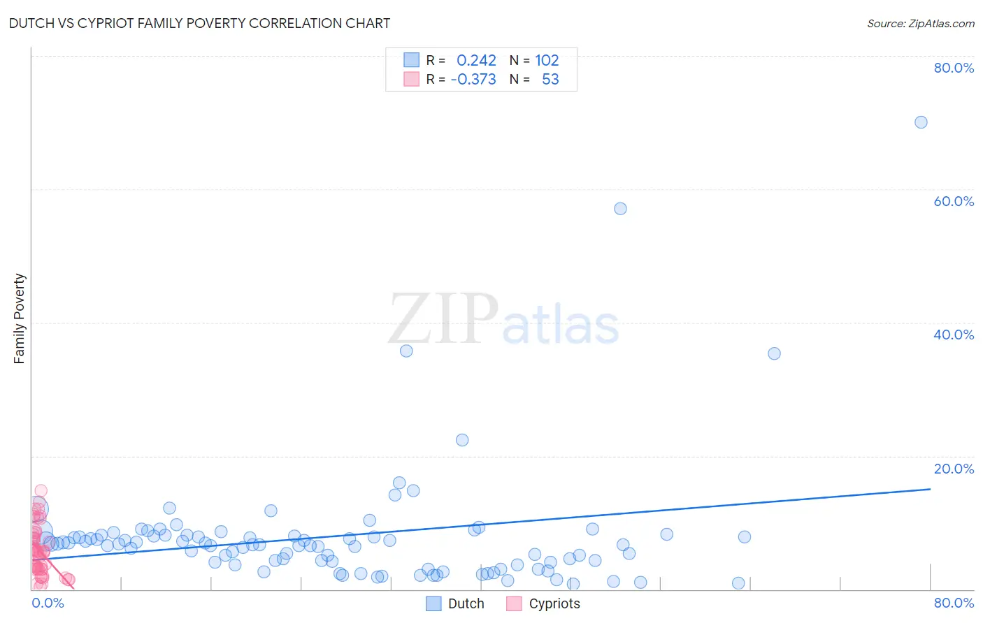 Dutch vs Cypriot Family Poverty