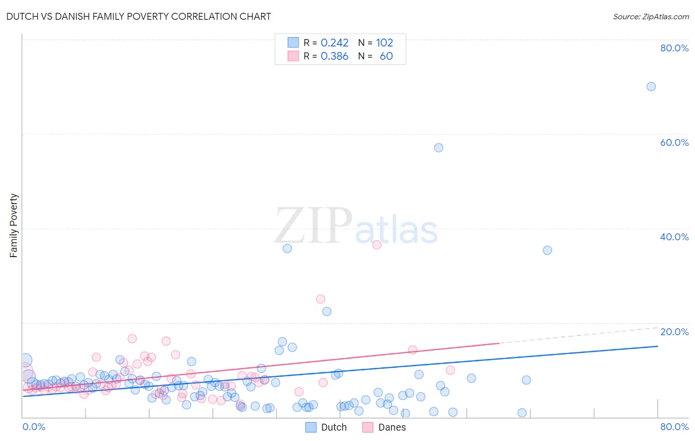 Dutch vs Danish Family Poverty