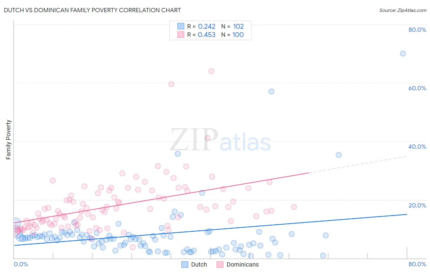 Dutch vs Dominican Family Poverty