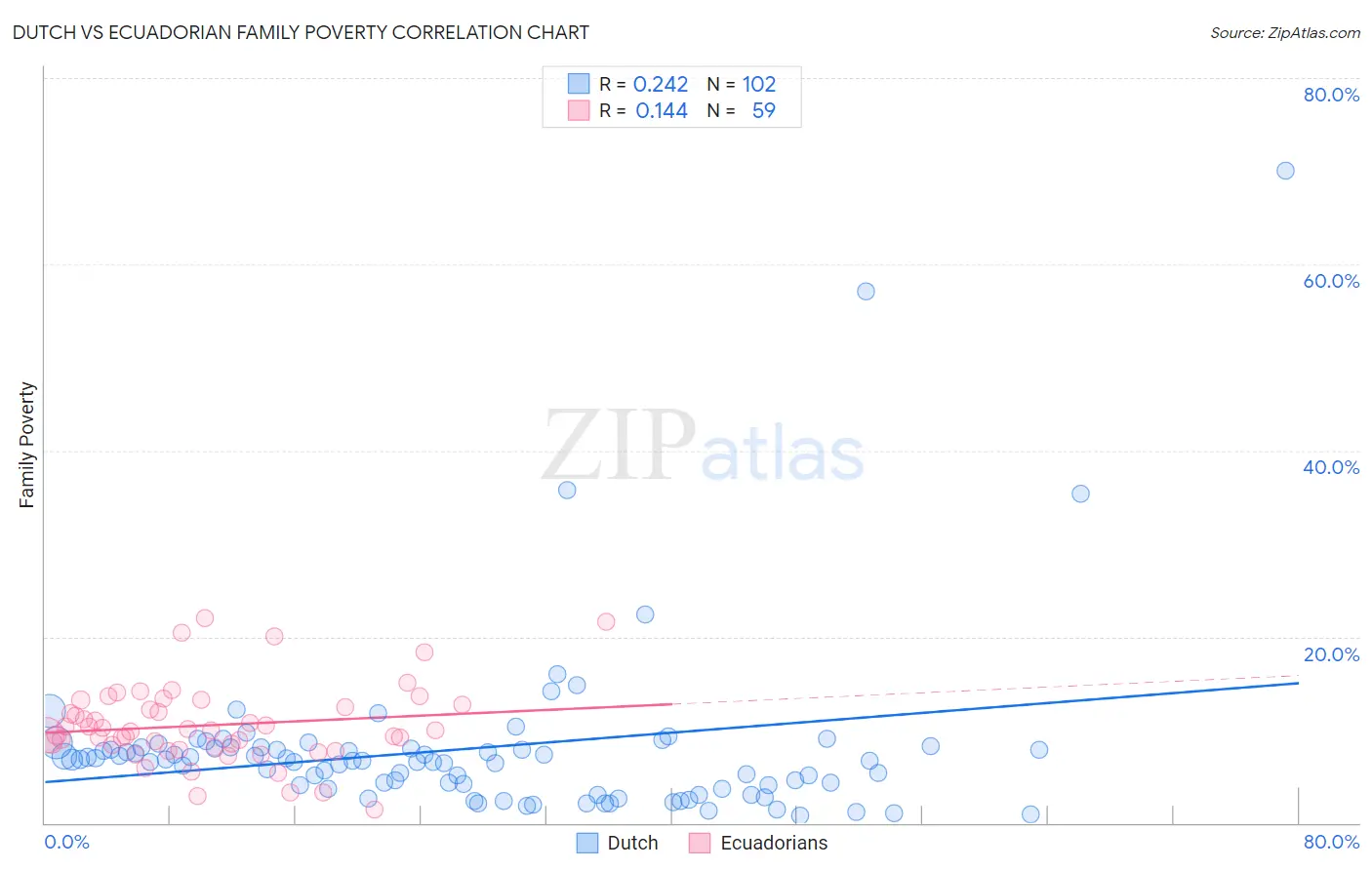 Dutch vs Ecuadorian Family Poverty