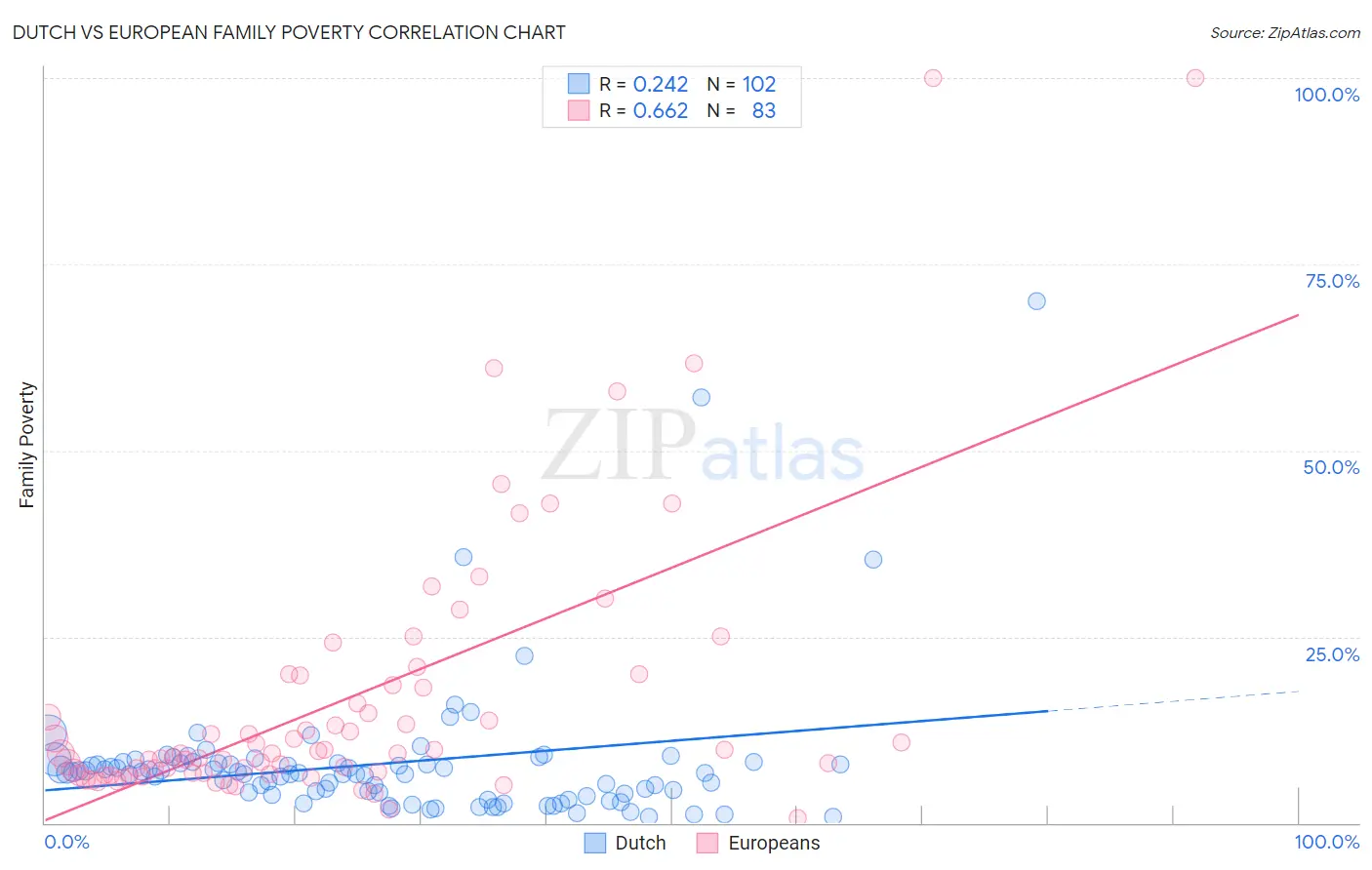 Dutch vs European Family Poverty