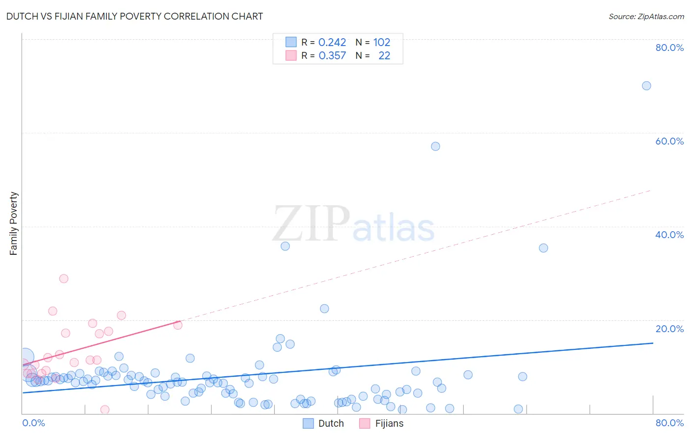 Dutch vs Fijian Family Poverty