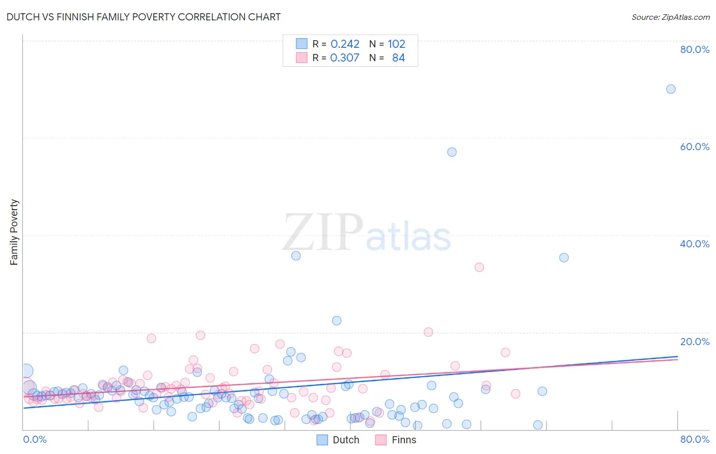 Dutch vs Finnish Family Poverty