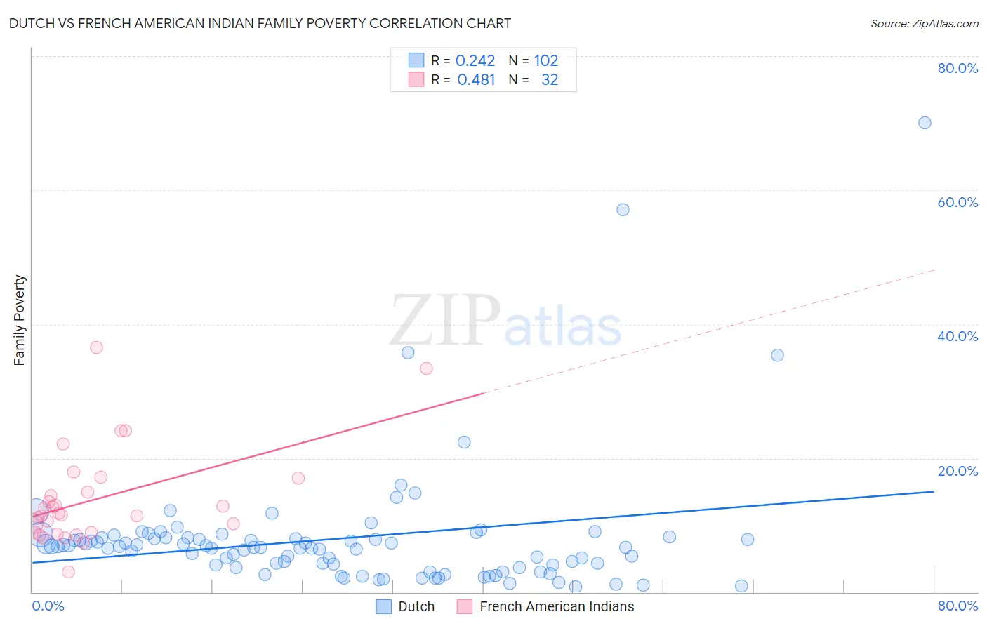 Dutch vs French American Indian Family Poverty