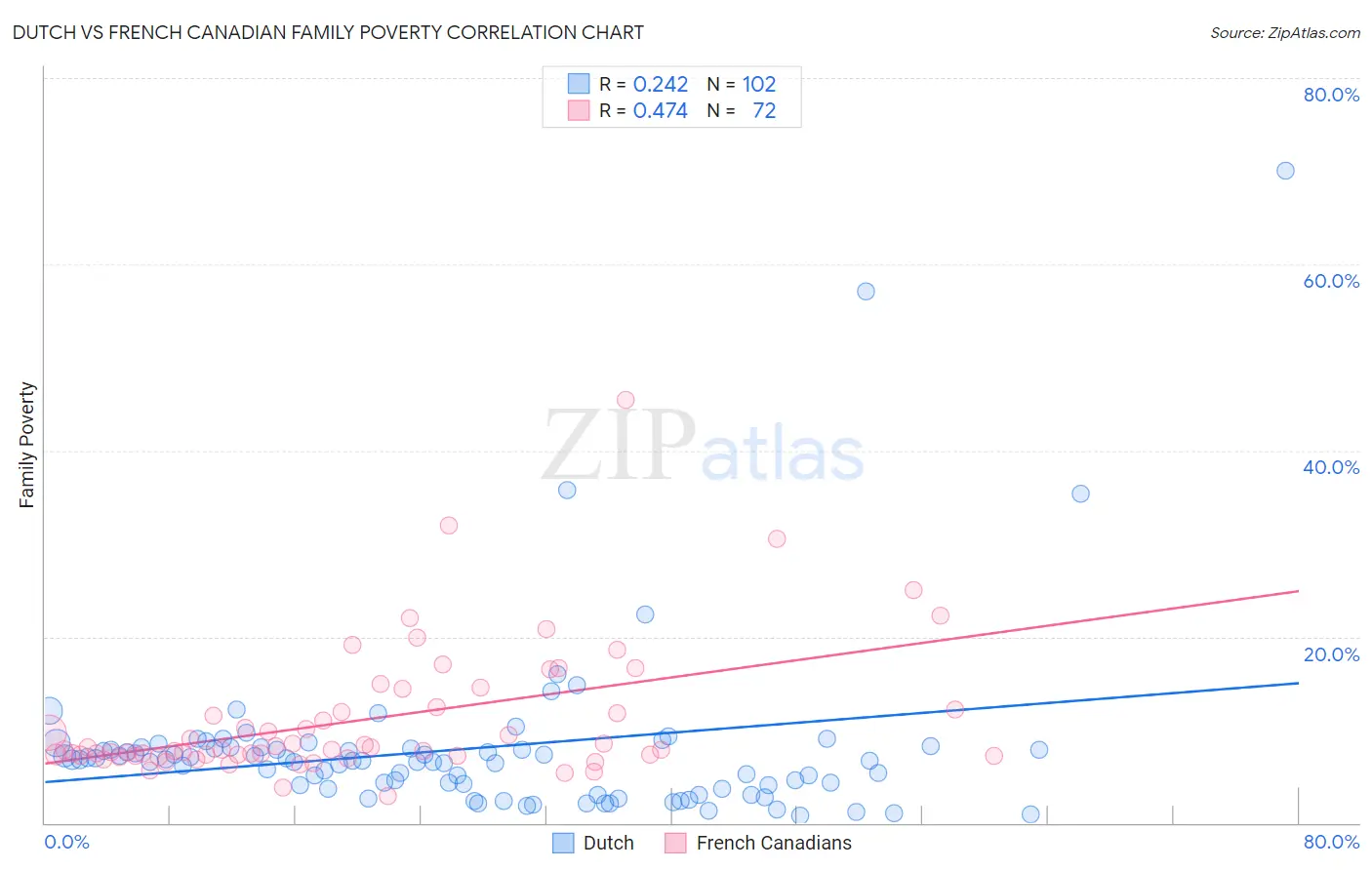 Dutch vs French Canadian Family Poverty