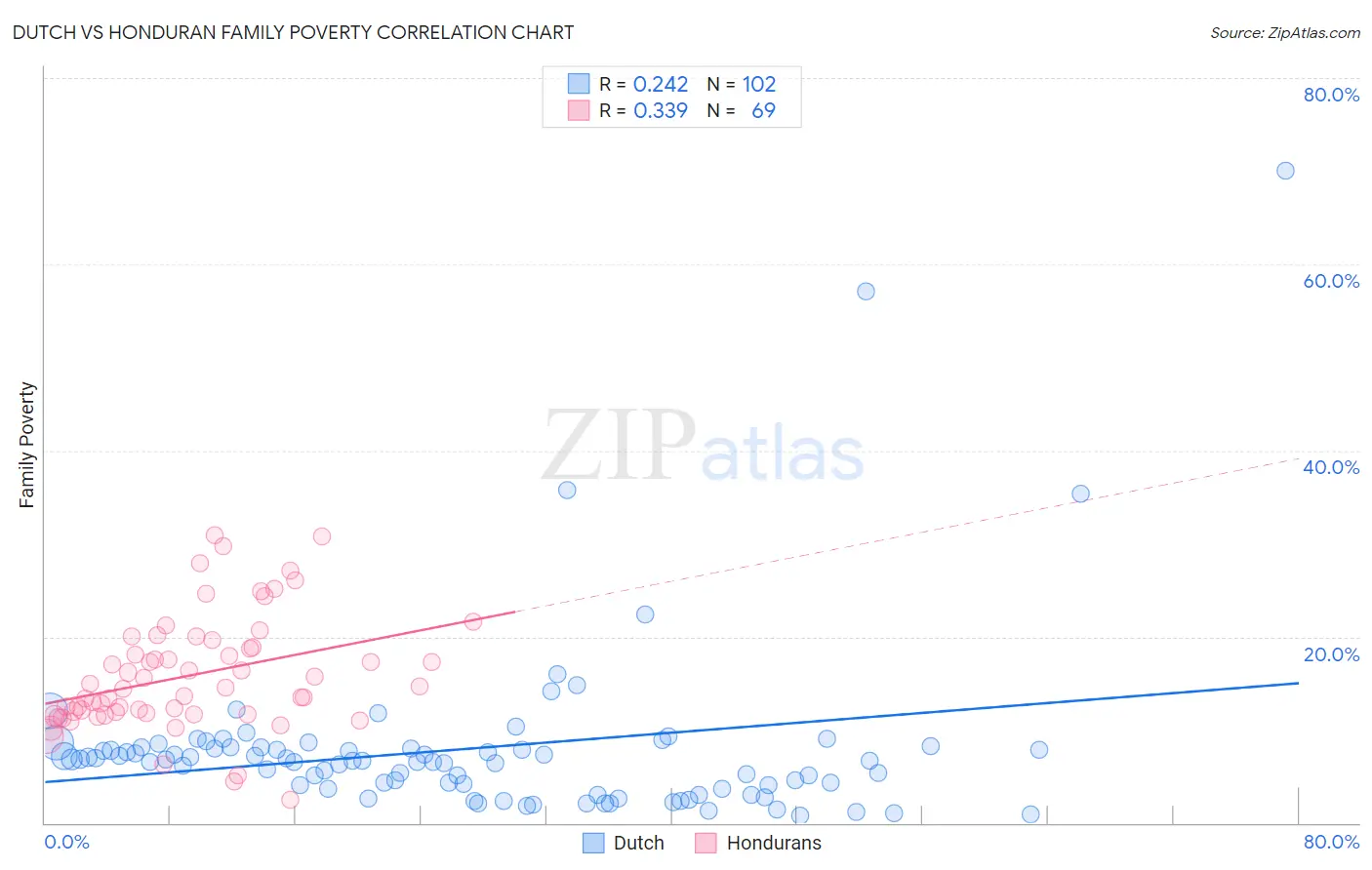 Dutch vs Honduran Family Poverty