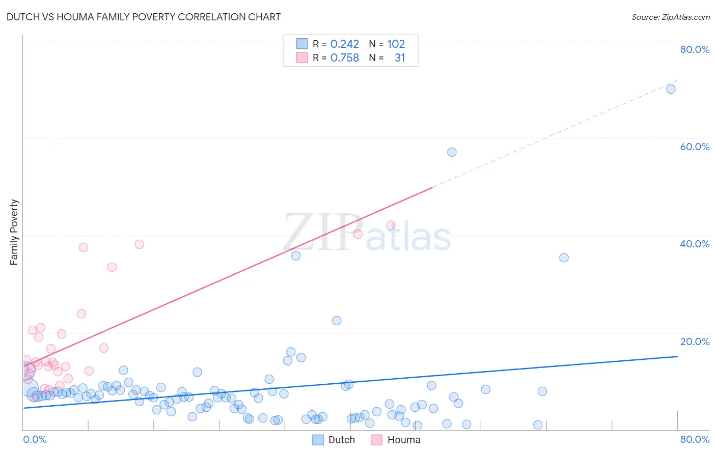 Dutch vs Houma Family Poverty