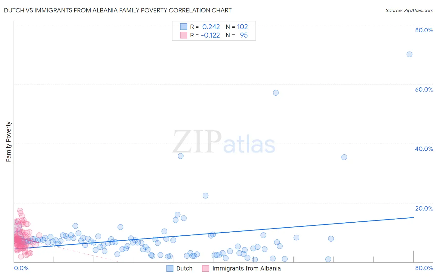 Dutch vs Immigrants from Albania Family Poverty