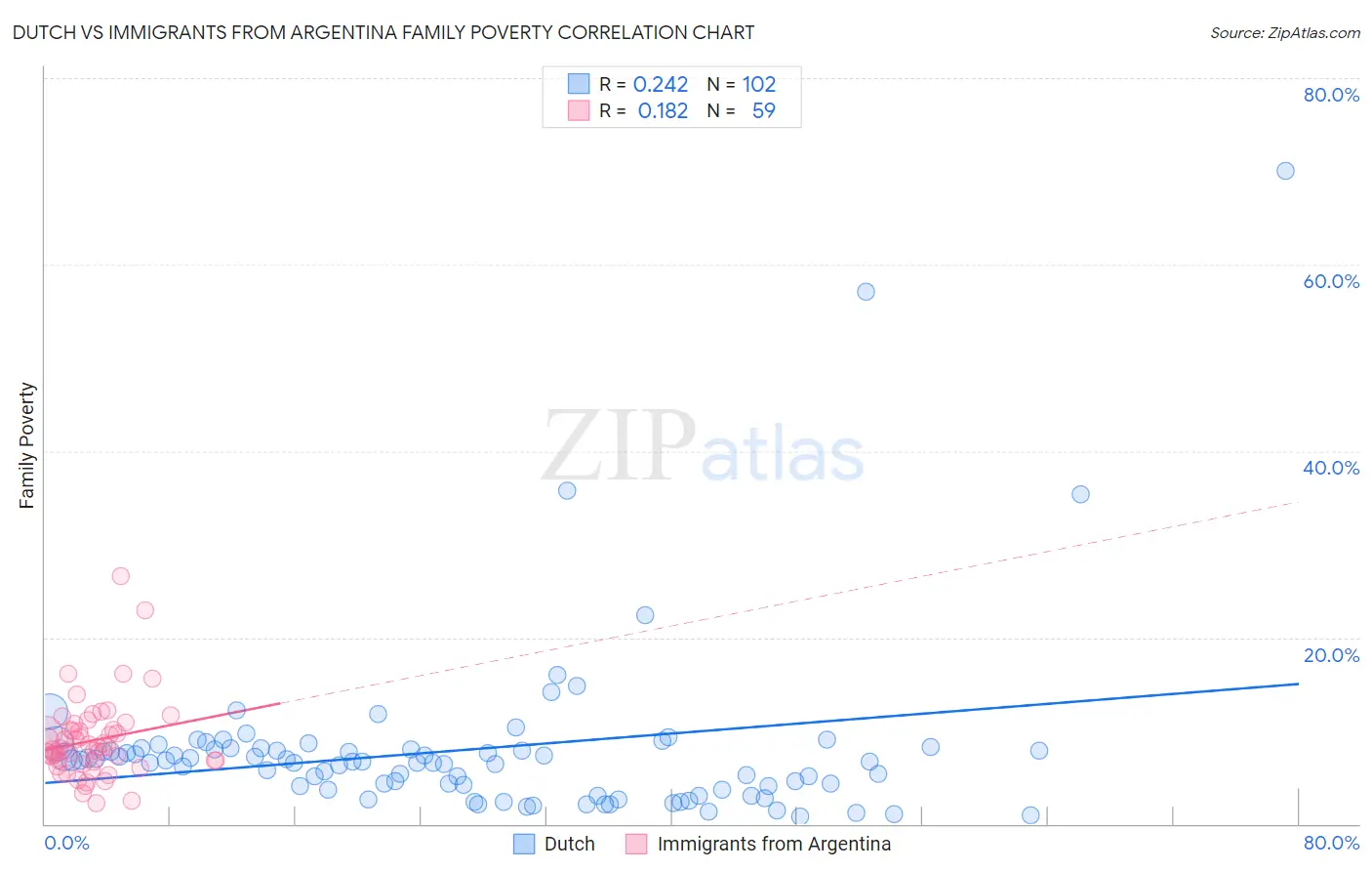Dutch vs Immigrants from Argentina Family Poverty