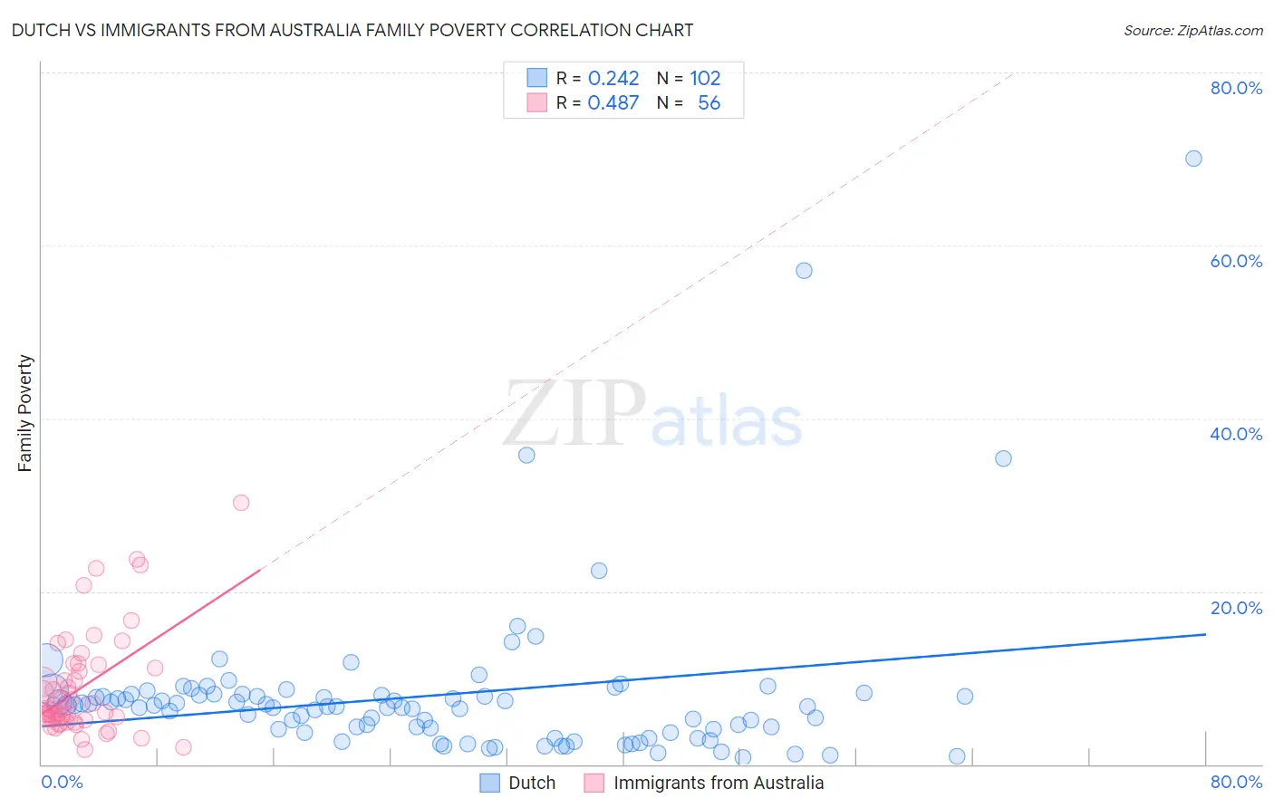 Dutch vs Immigrants from Australia Family Poverty