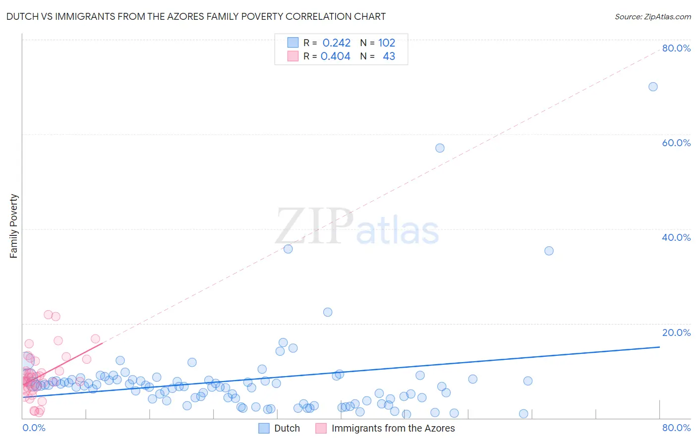 Dutch vs Immigrants from the Azores Family Poverty