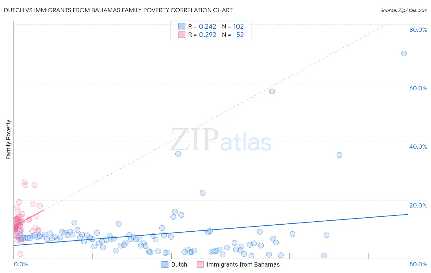 Dutch vs Immigrants from Bahamas Family Poverty