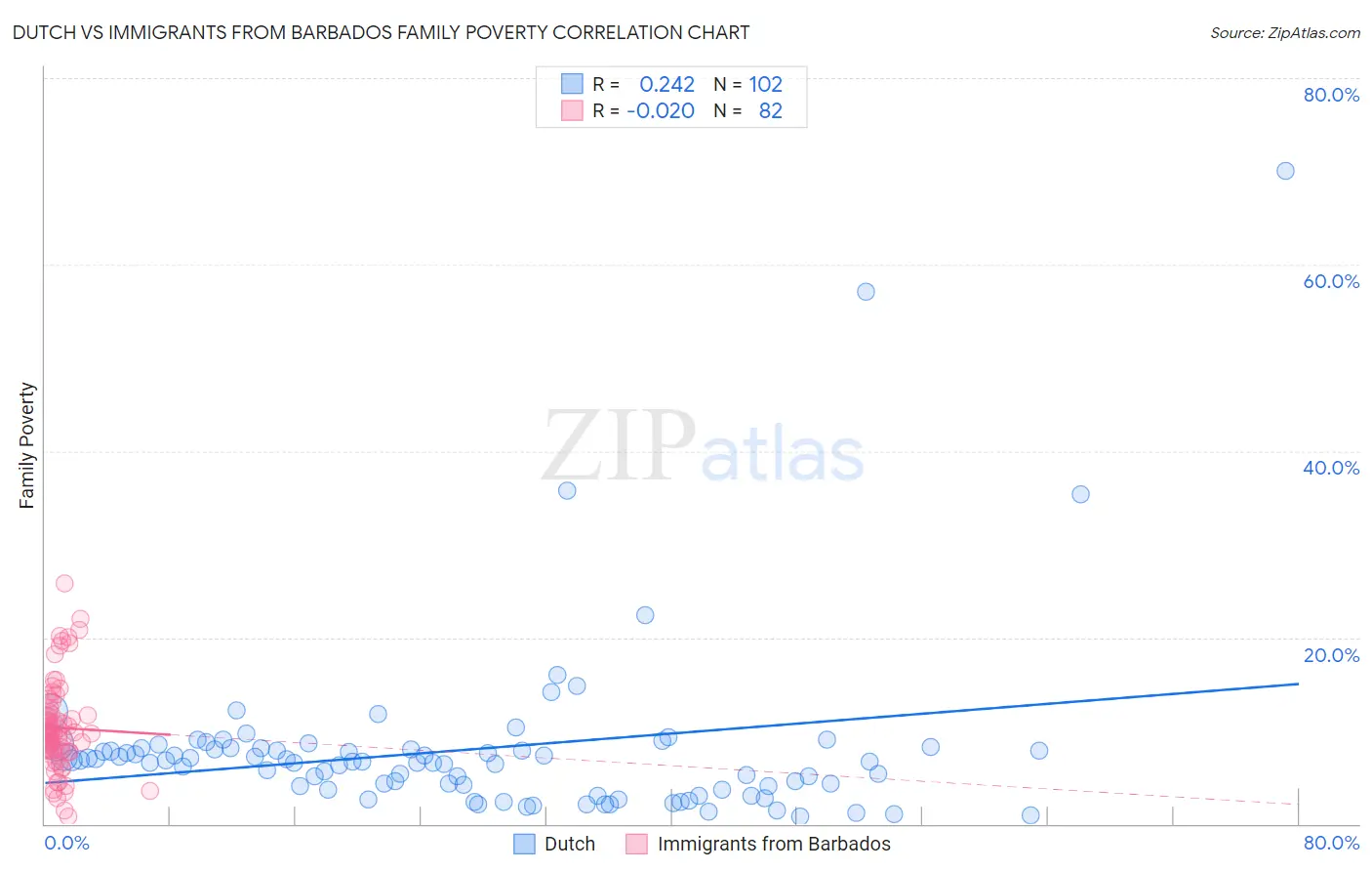 Dutch vs Immigrants from Barbados Family Poverty