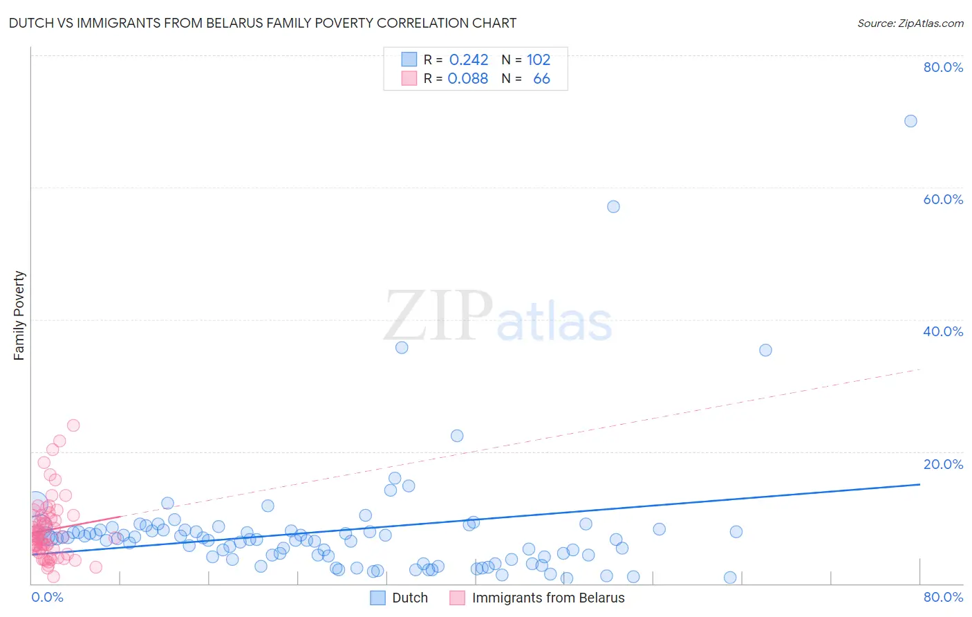 Dutch vs Immigrants from Belarus Family Poverty