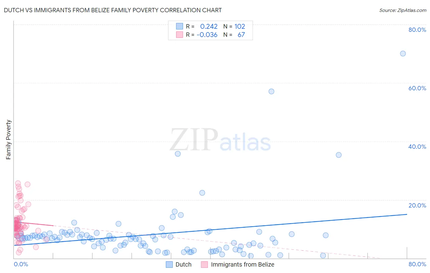 Dutch vs Immigrants from Belize Family Poverty