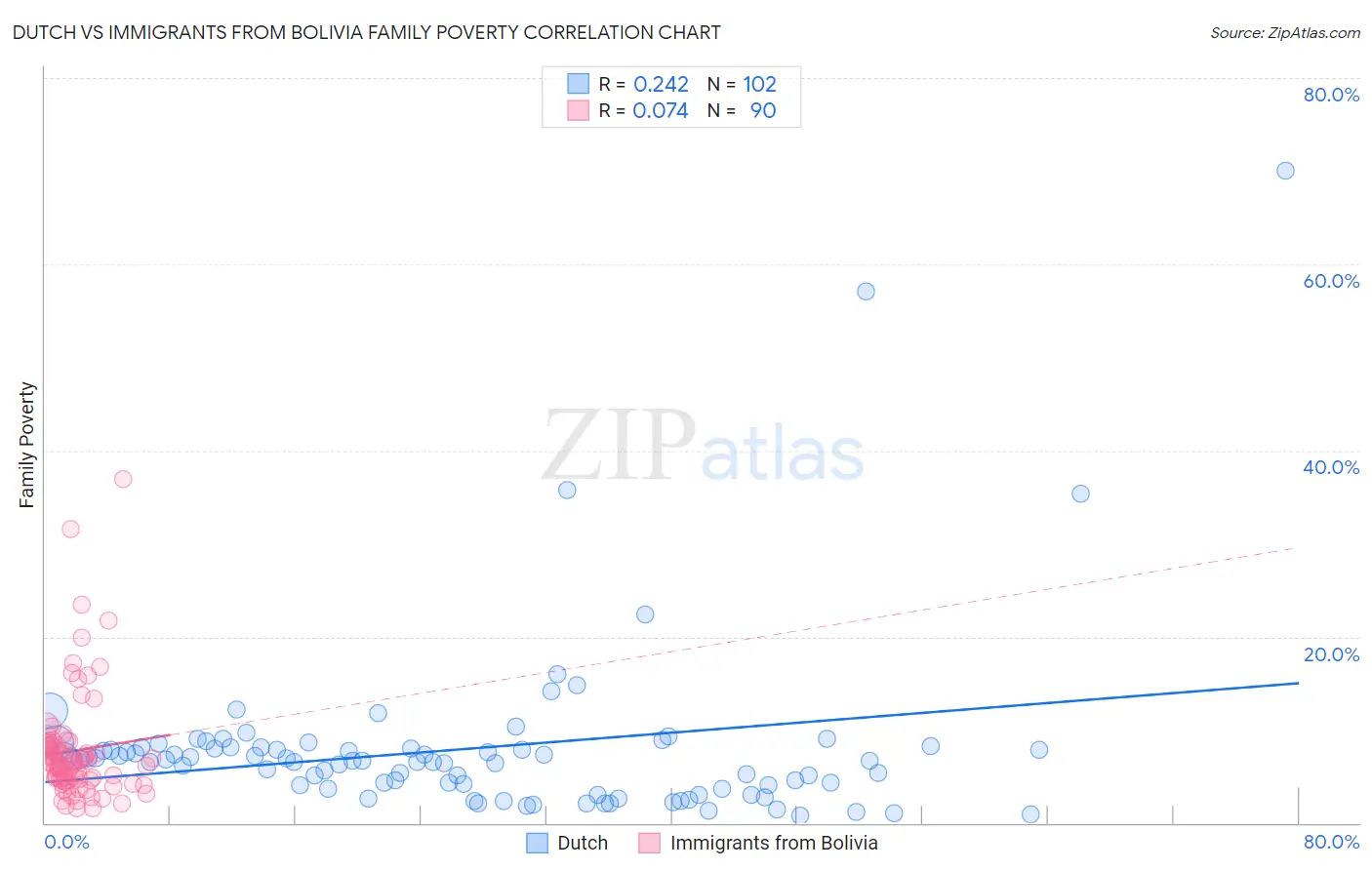 Dutch vs Immigrants from Bolivia Family Poverty