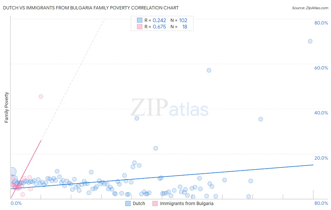 Dutch vs Immigrants from Bulgaria Family Poverty