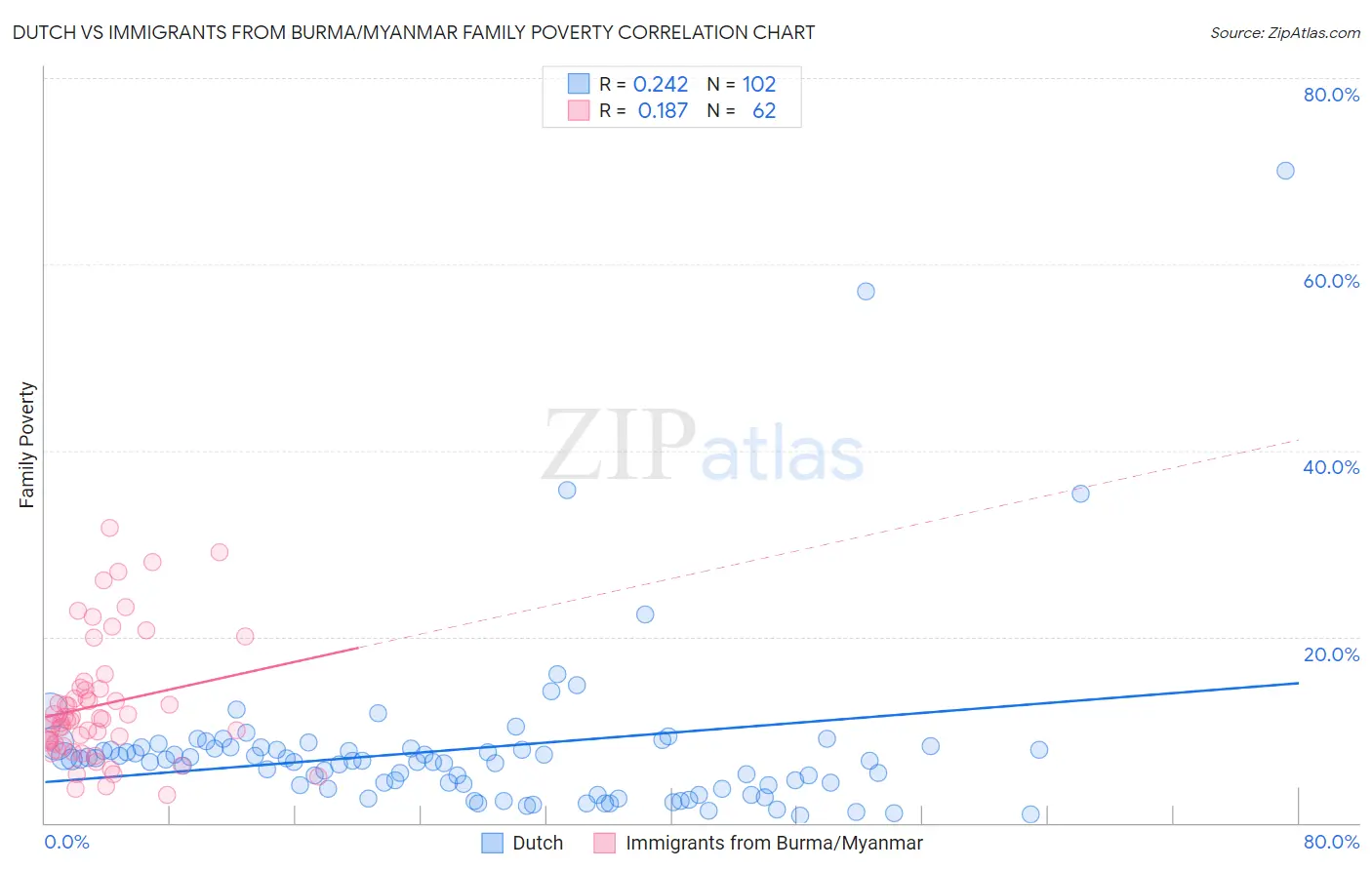 Dutch vs Immigrants from Burma/Myanmar Family Poverty