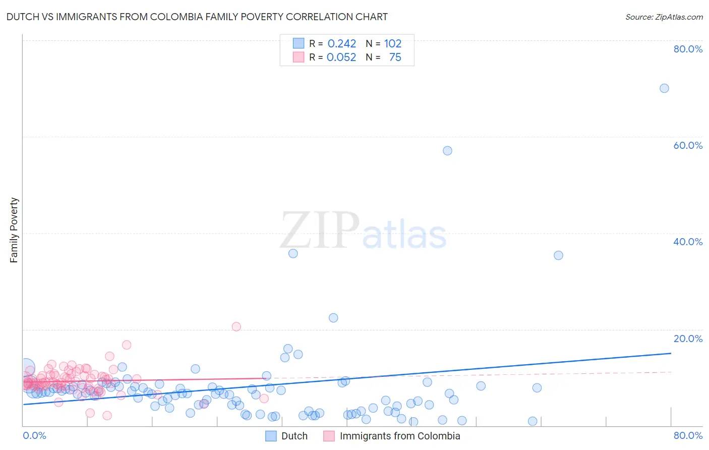 Dutch vs Immigrants from Colombia Family Poverty
