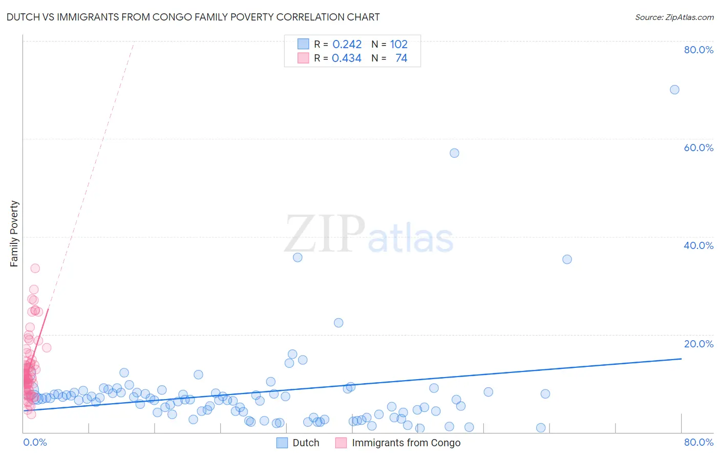 Dutch vs Immigrants from Congo Family Poverty