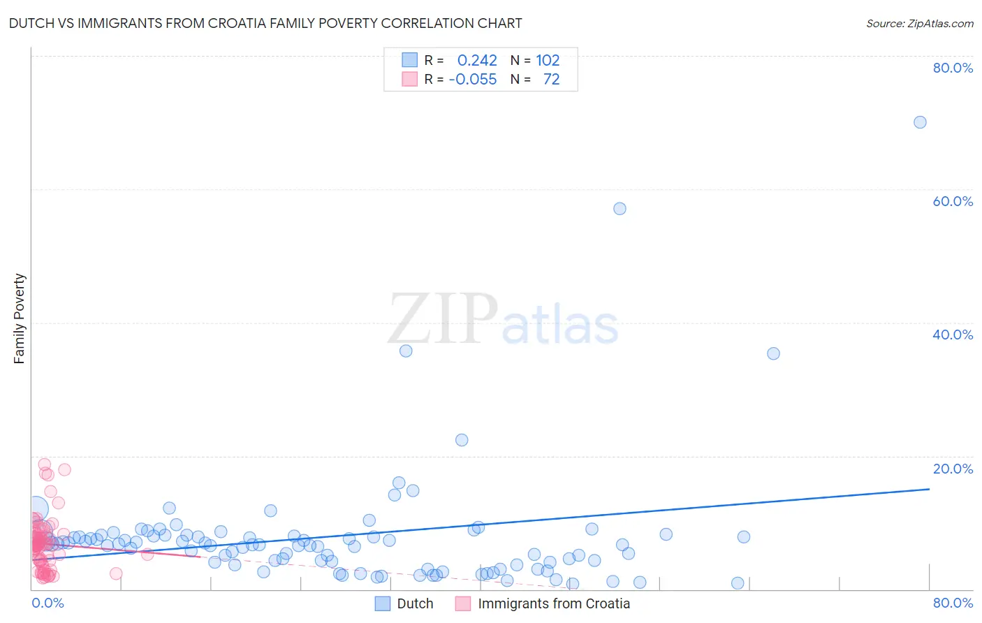 Dutch vs Immigrants from Croatia Family Poverty