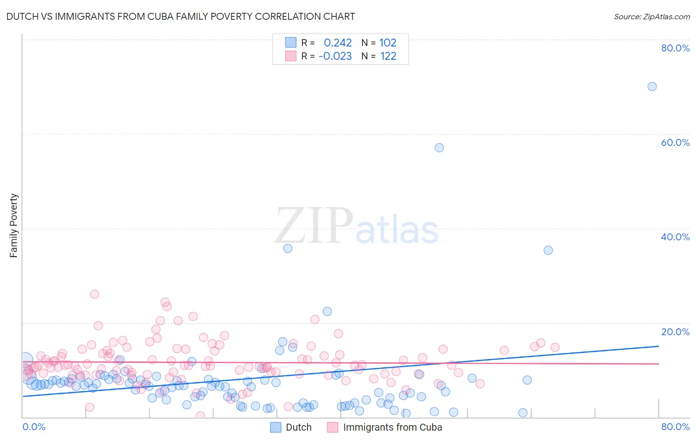 Dutch vs Immigrants from Cuba Family Poverty