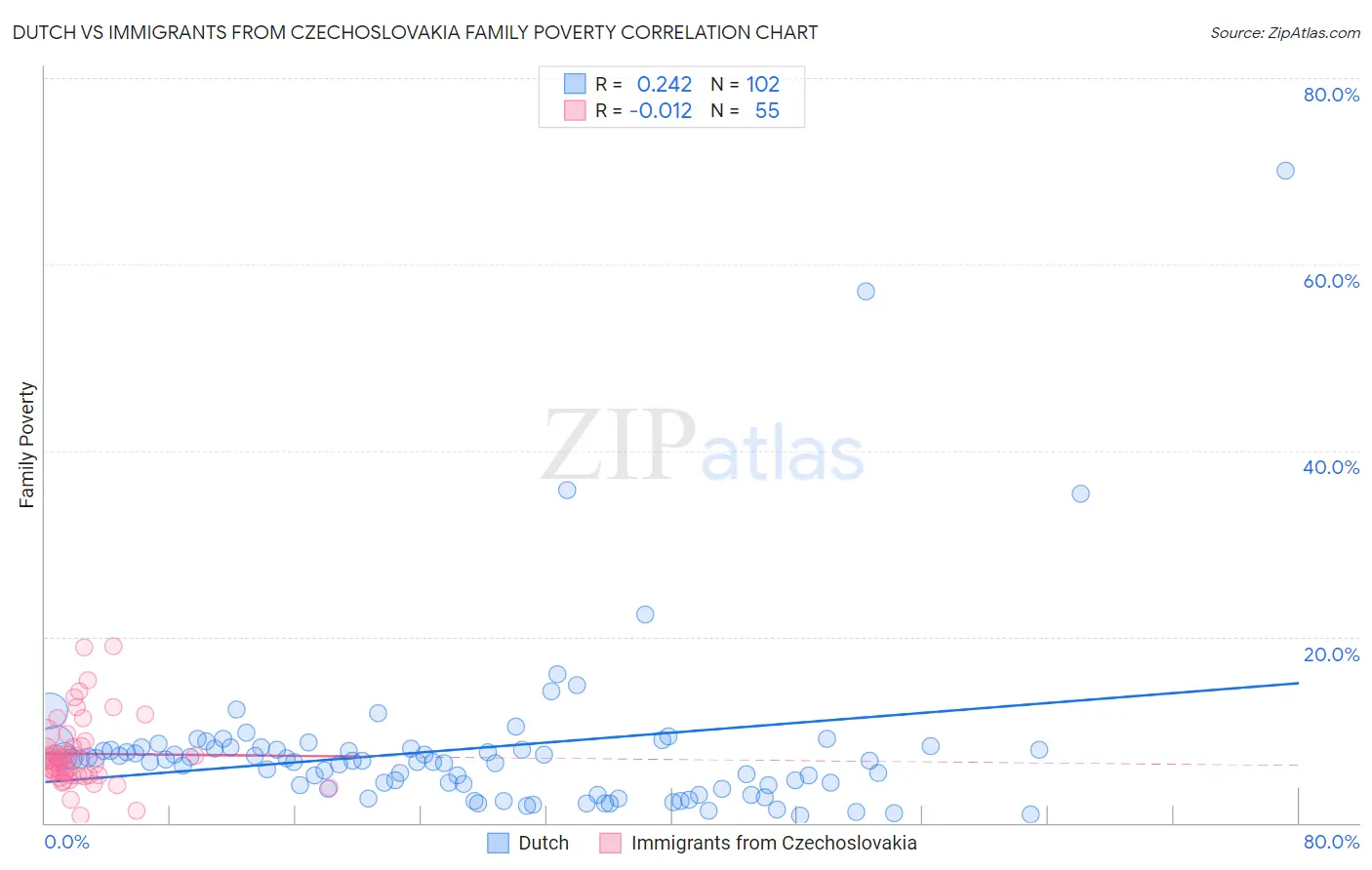 Dutch vs Immigrants from Czechoslovakia Family Poverty