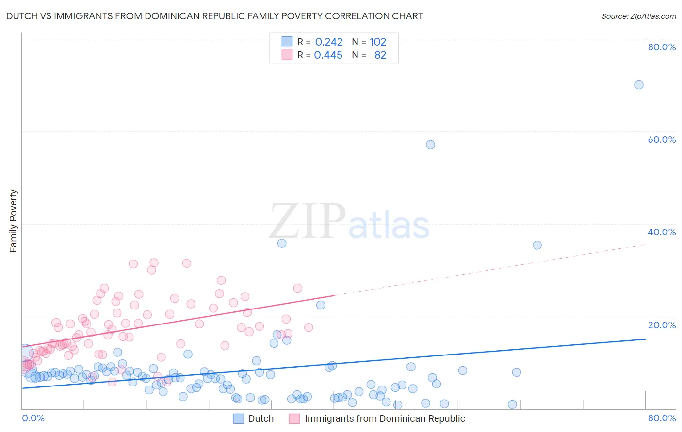 Dutch vs Immigrants from Dominican Republic Family Poverty