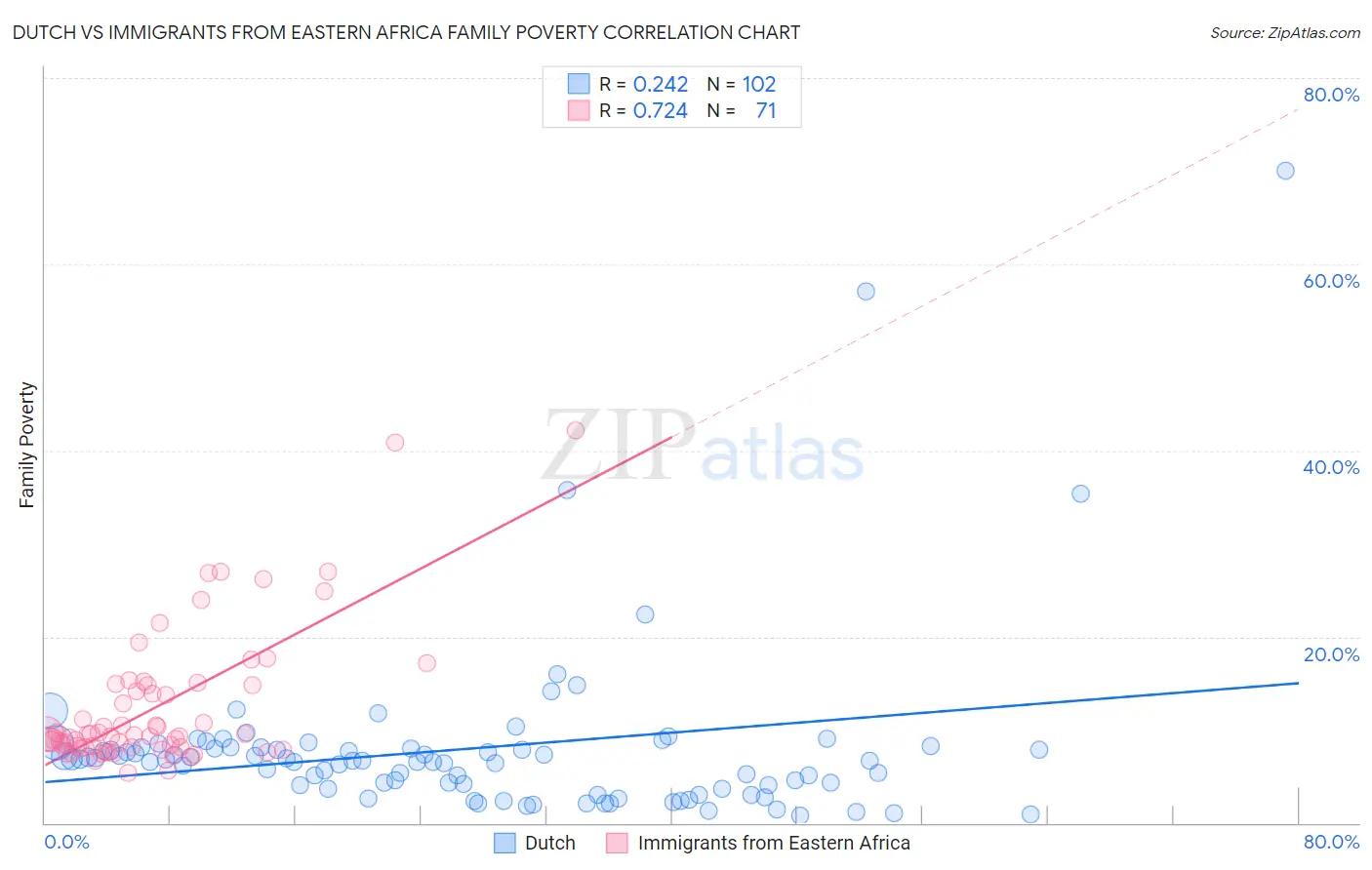 Dutch vs Immigrants from Eastern Africa Family Poverty