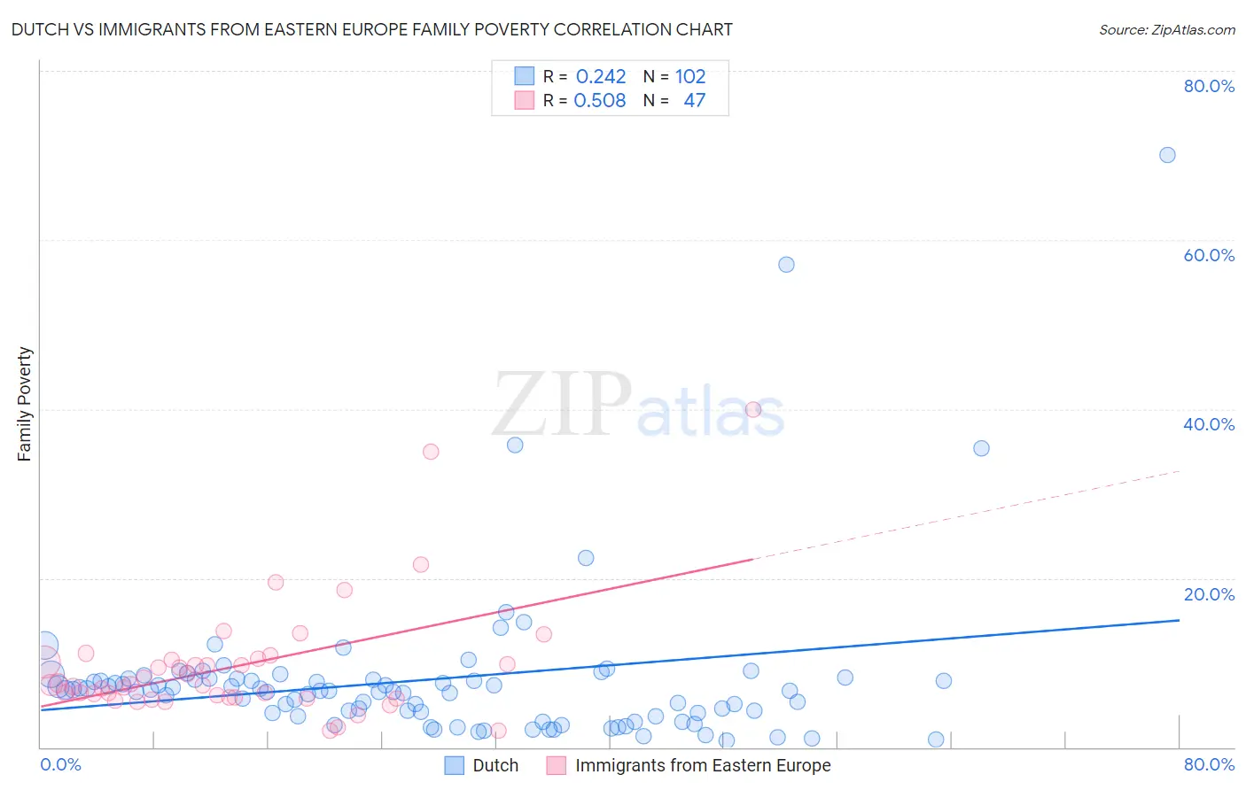 Dutch vs Immigrants from Eastern Europe Family Poverty