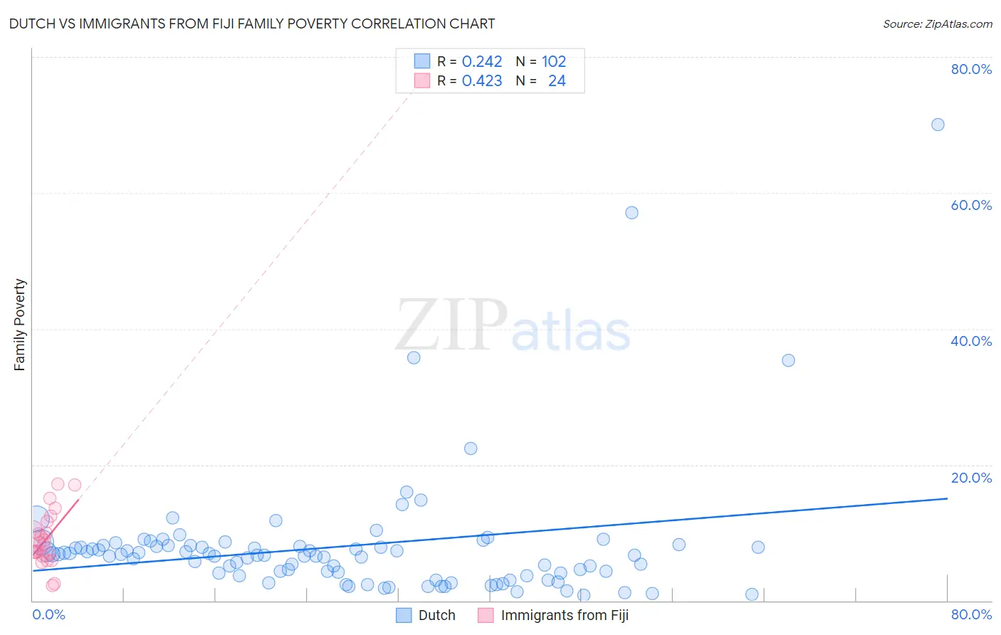 Dutch vs Immigrants from Fiji Family Poverty