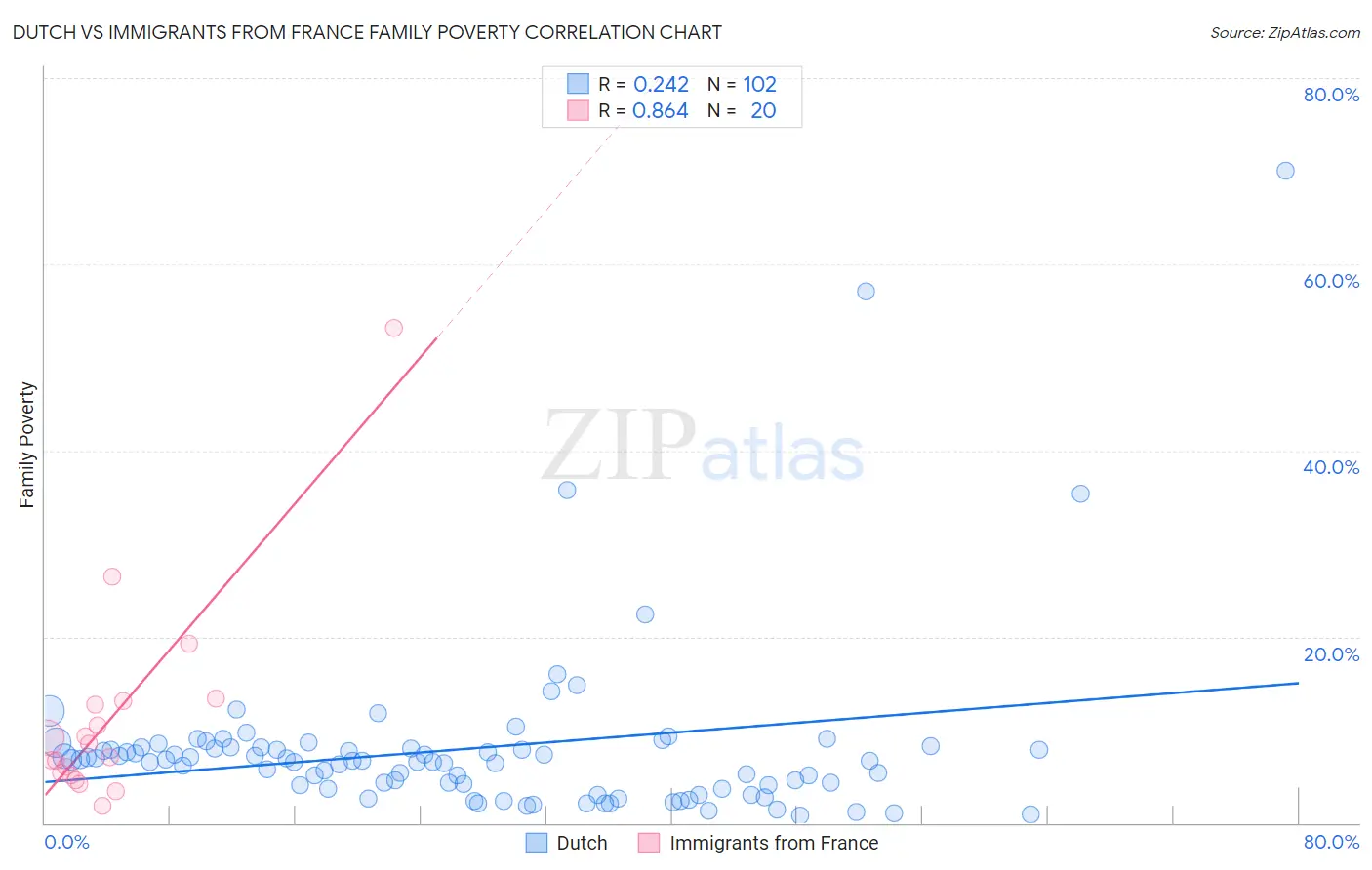 Dutch vs Immigrants from France Family Poverty