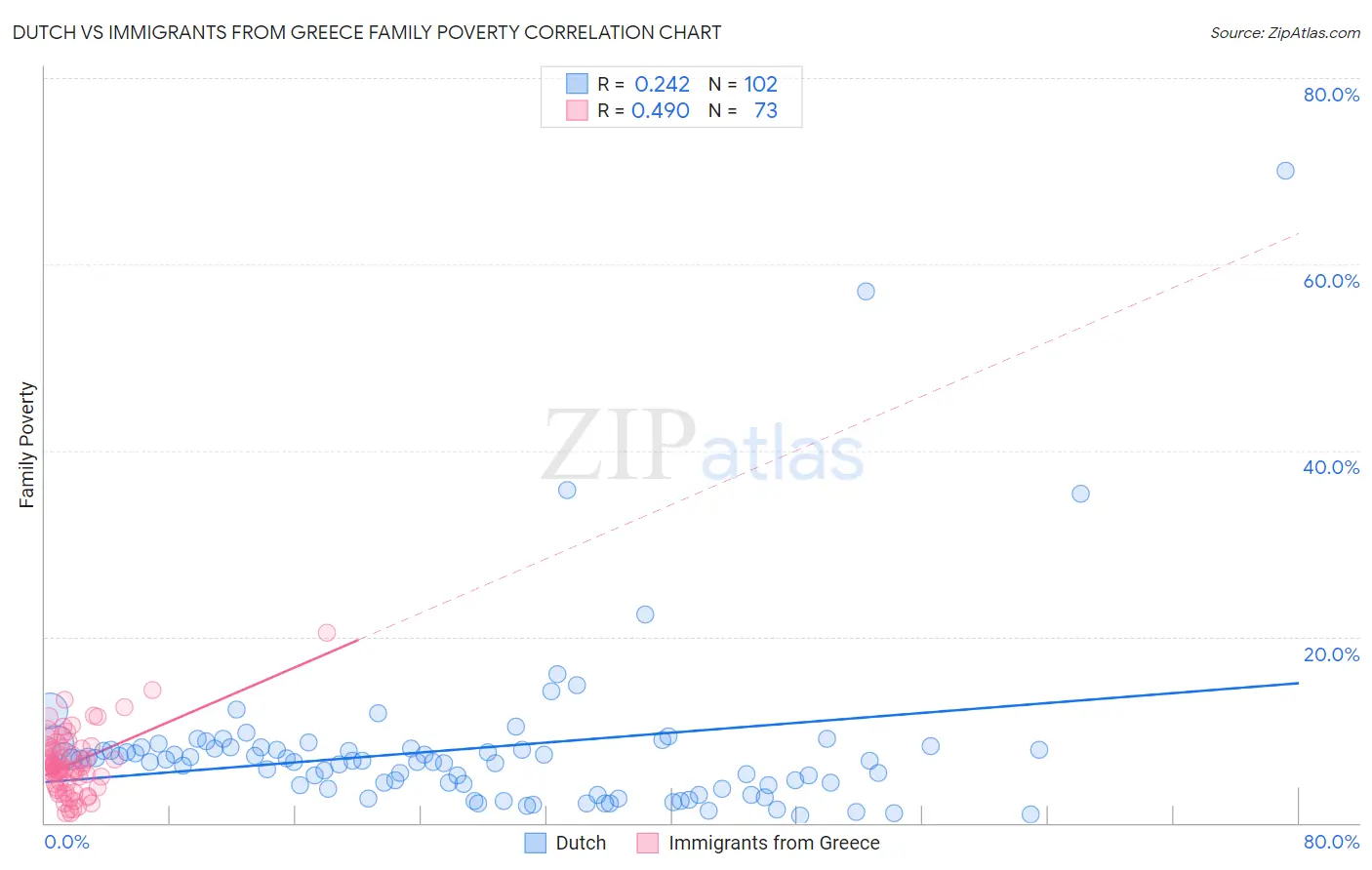 Dutch vs Immigrants from Greece Family Poverty