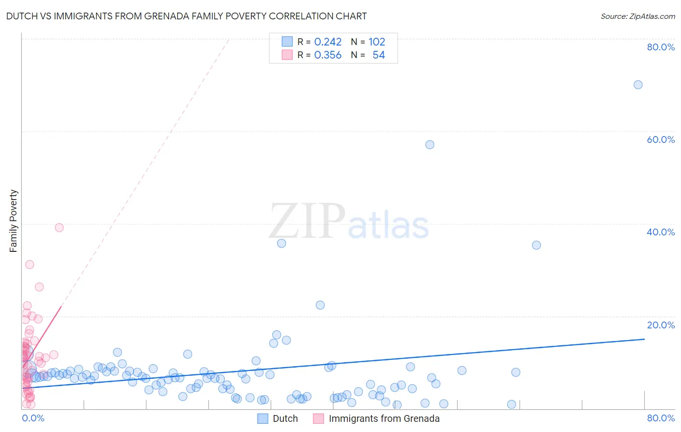 Dutch vs Immigrants from Grenada Family Poverty