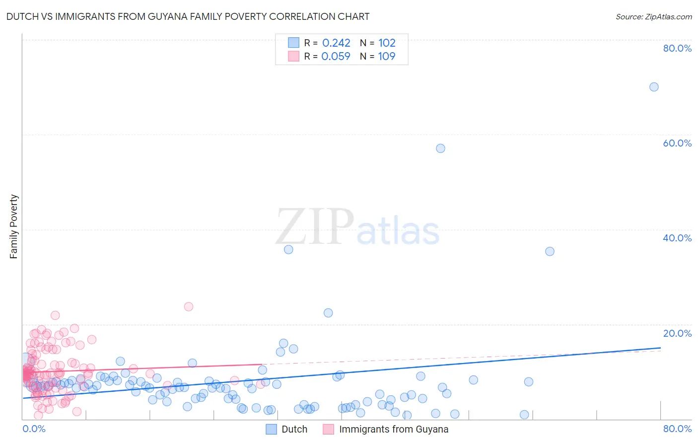 Dutch vs Immigrants from Guyana Family Poverty