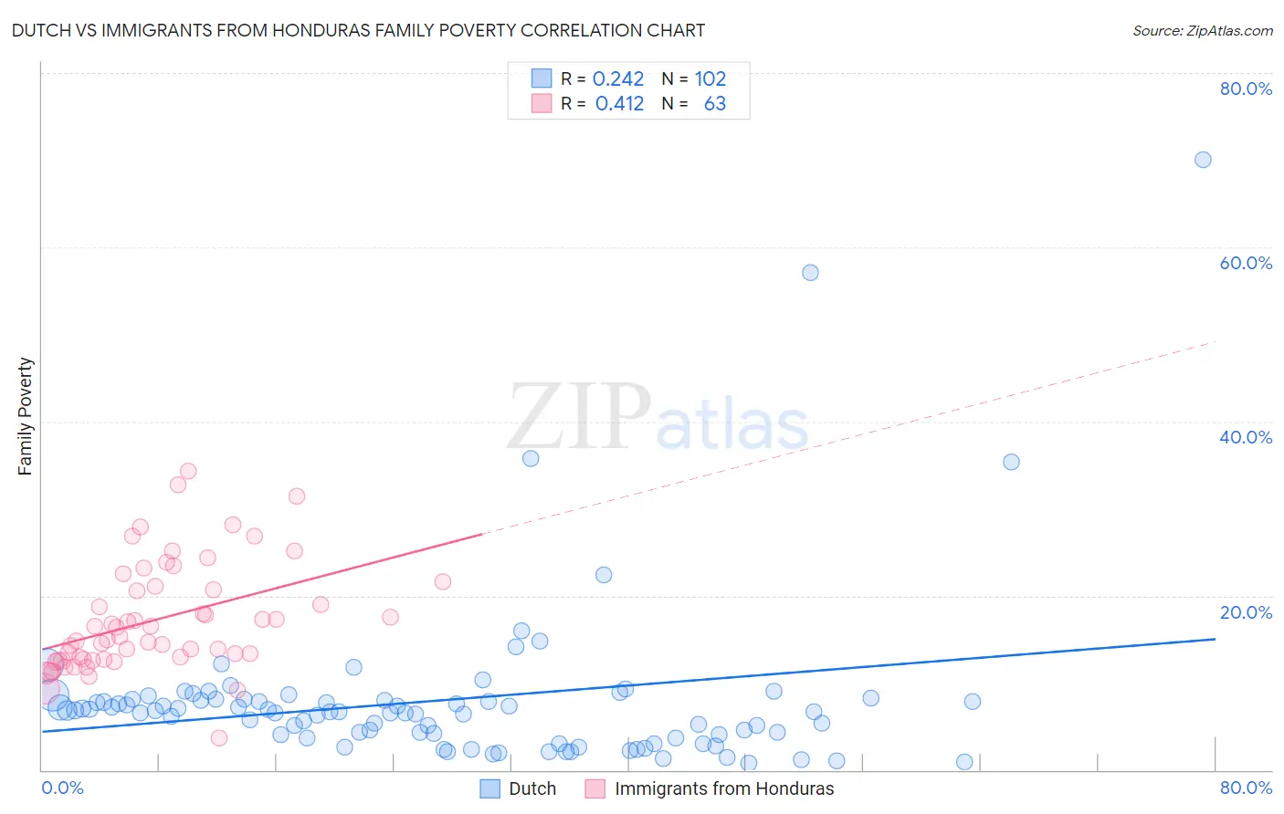 Dutch vs Immigrants from Honduras Family Poverty