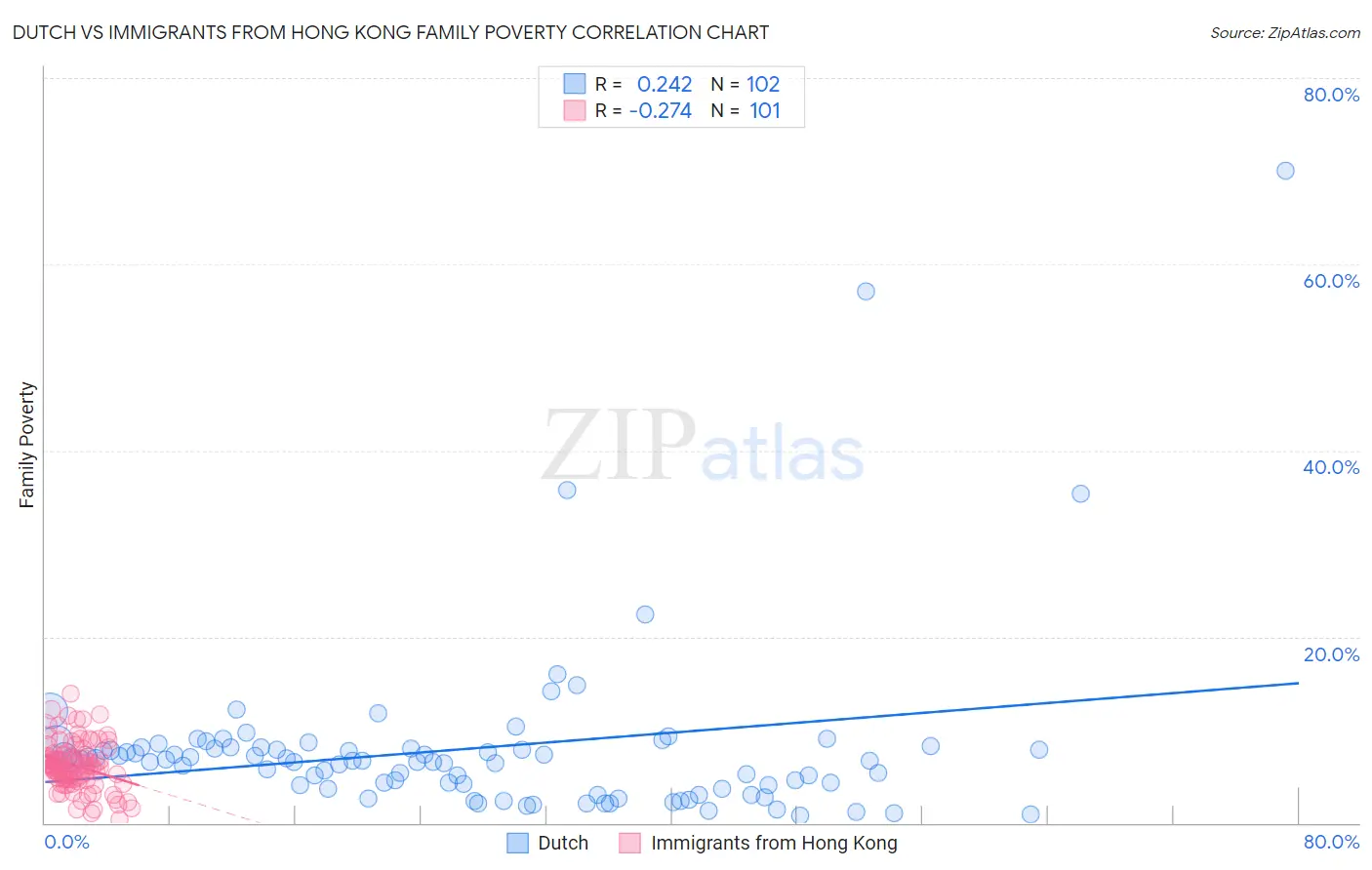 Dutch vs Immigrants from Hong Kong Family Poverty