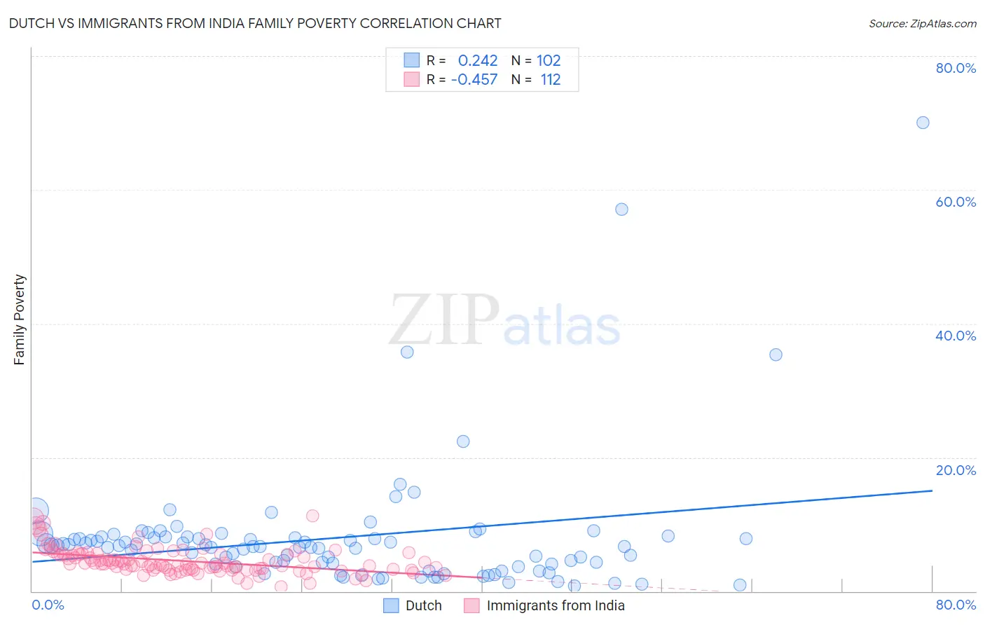Dutch vs Immigrants from India Family Poverty