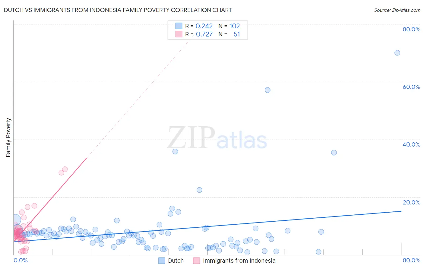 Dutch vs Immigrants from Indonesia Family Poverty