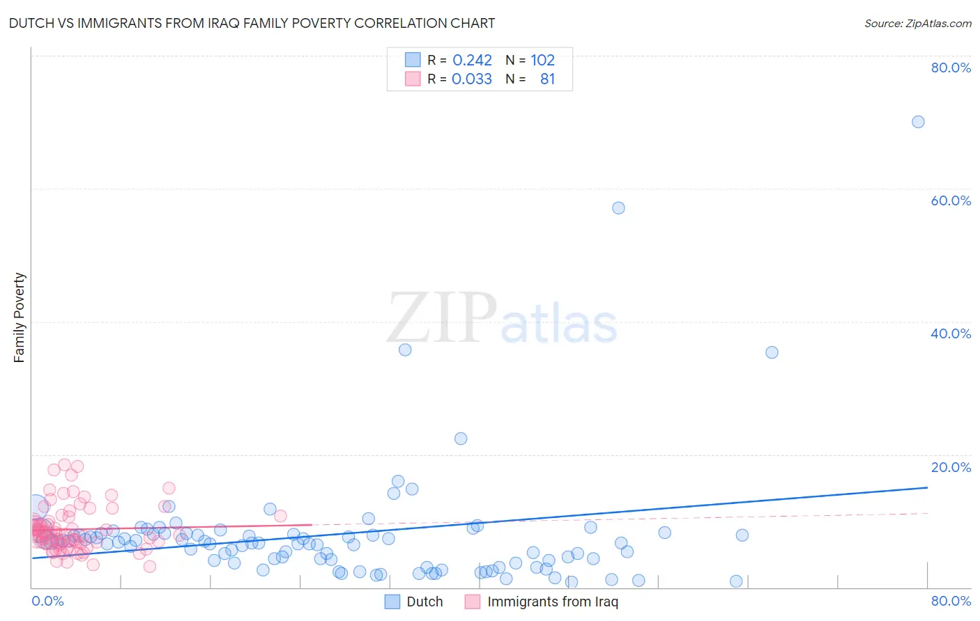 Dutch vs Immigrants from Iraq Family Poverty