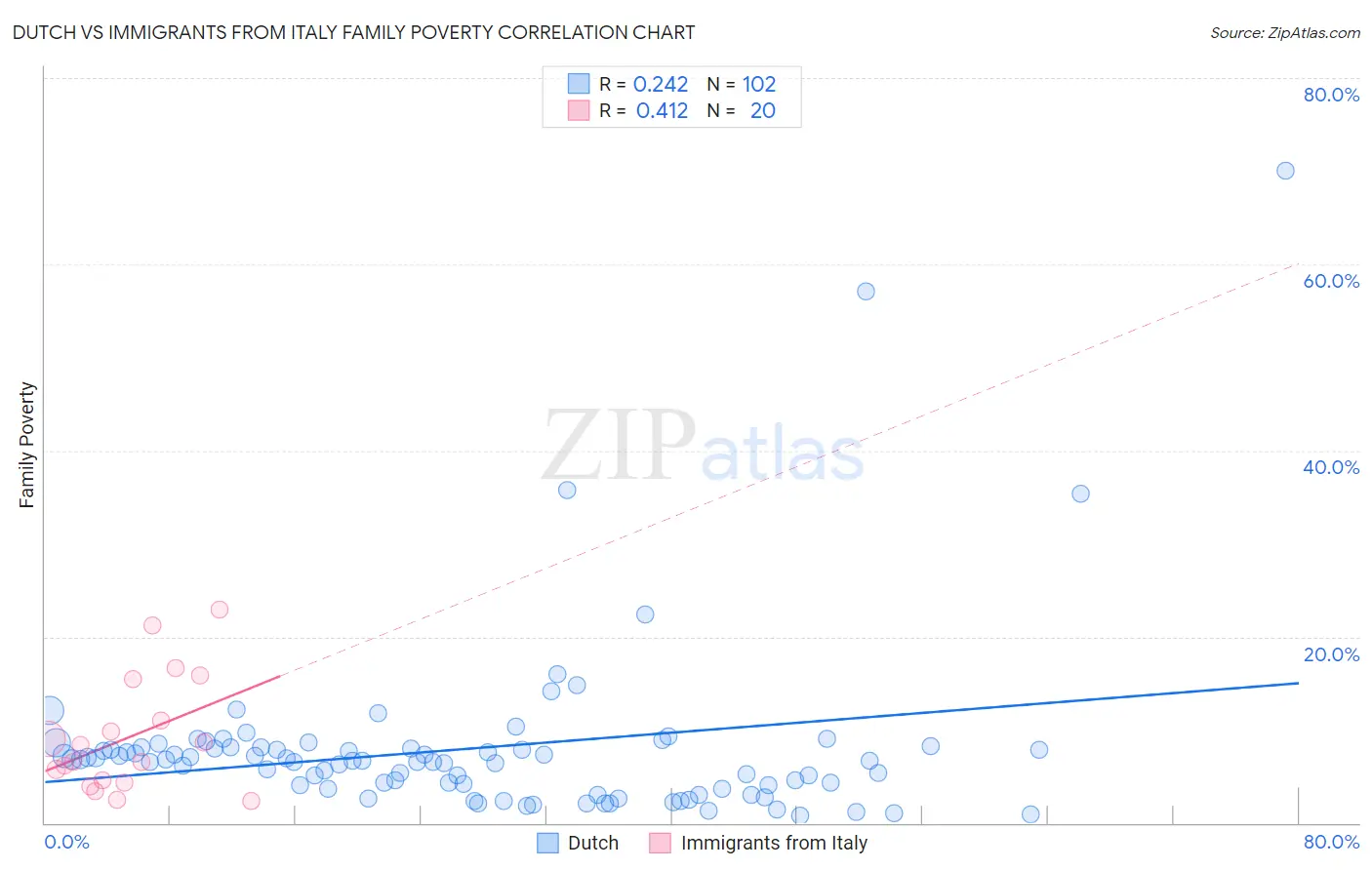 Dutch vs Immigrants from Italy Family Poverty